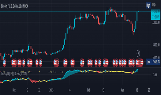 BTCUSD: True Accumulation/Distribution (TG fork)