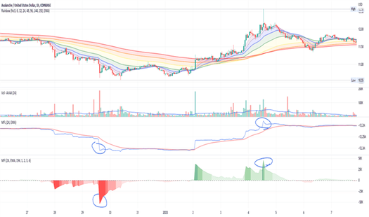 AVAXUSD: Money Flow Intensity