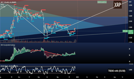 BTCUSD: On Balance Volume Crossovers