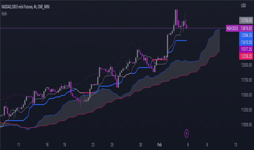 NQ1!: Volume Spread Analysis Ichimoku