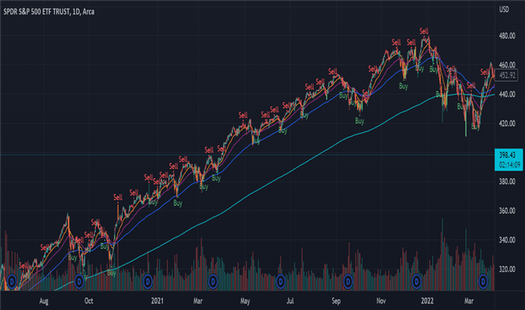 SPY: Power Indicator - EMAs + VWAP + Volume Bar