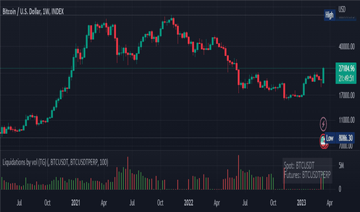 BTCUSD: Liquidations by volume (TG fork)