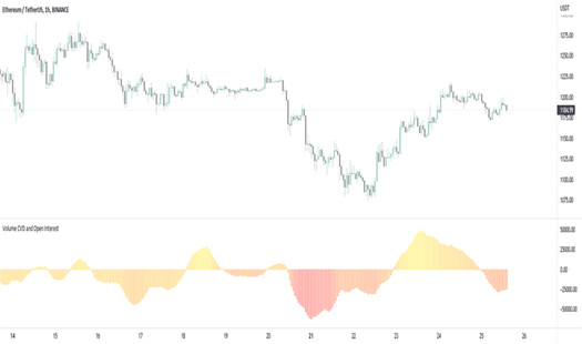 ETHUSDT: Volume CVD and Open Interest