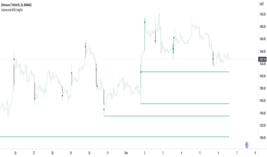 ETHUSDT: Volume and vPOC Insights