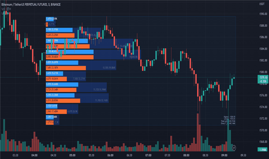 ETHUSDTPERP: [potatoshop] Volume Profile lower timeframe