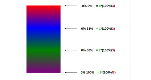 Illustration of the different positions we need to use to get the defined colors