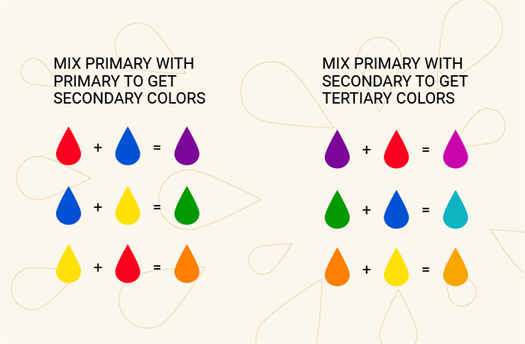 The scheme for secondary and tertiary colors achievement.