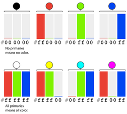 SmashingMagazine’s chart showing the hex codes of black, the three additive colors, white, and the three subtractive colors