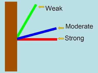 A diagram showing the strength of branches when they