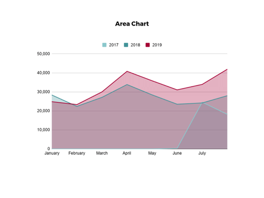 Area Chart Example