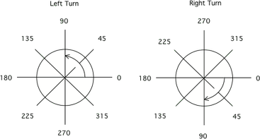 shows what a turn of each degrees means for left and right turns