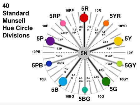 A chart showing the standard Munsell hue (color) circle divisions